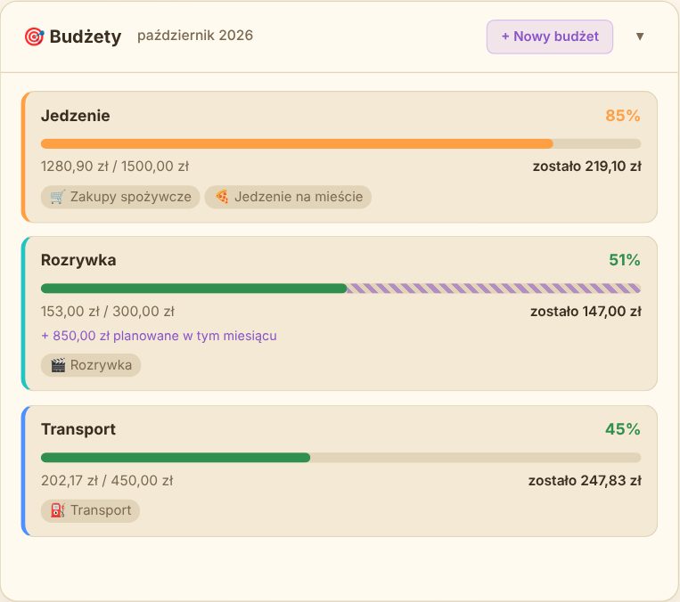 Okno budżetów – paski postępu, wydane kwoty, ile zostało i planowane wydatki